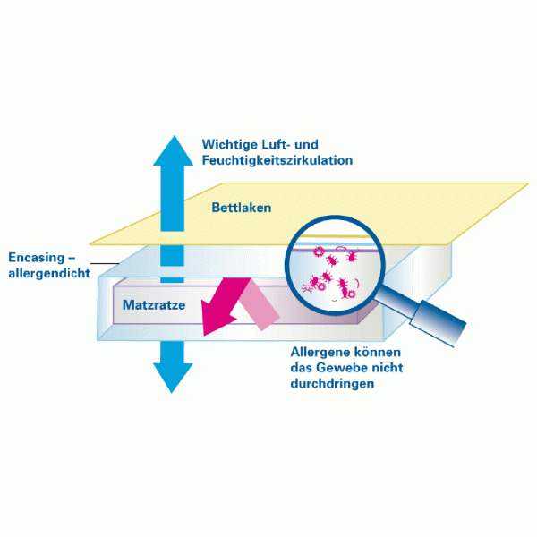 Softsan® Anti Milben Encasing für Boxspring Matratzen | Schutzbezug für Allergiker