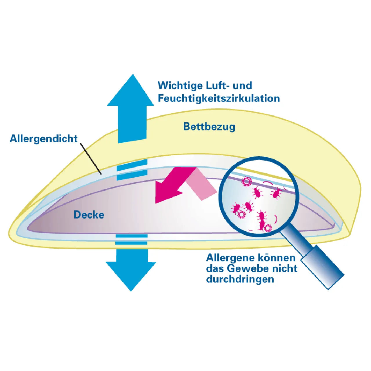 Softsan® Protect Plus Anti Milben Bettdecken Encasing Maßanfertigung | Schutzbezug für Allergiker - Softsan
