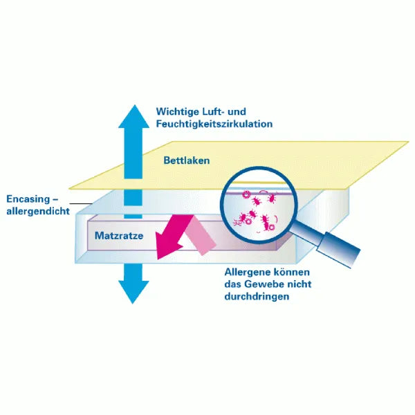 Softsan® Milbenschutz Reiselaken für Allergiker