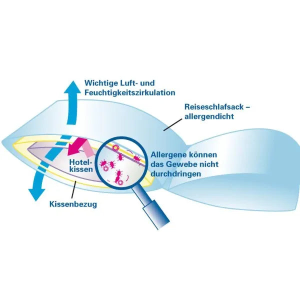 Softsan® Allergiker Schlafsack mit integriertem Milbenschutz Encasing