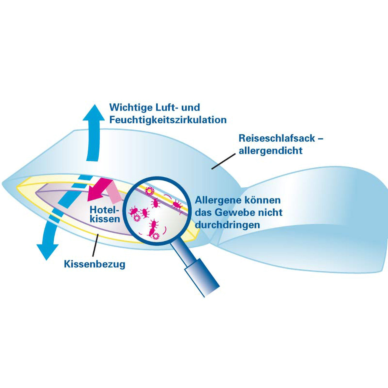 dänisches bettenlager schlafsäcke Softsan® Allergiker Schlafsack Bio Baumwolle mit integriertem Milbenschutz Encasing kaufen