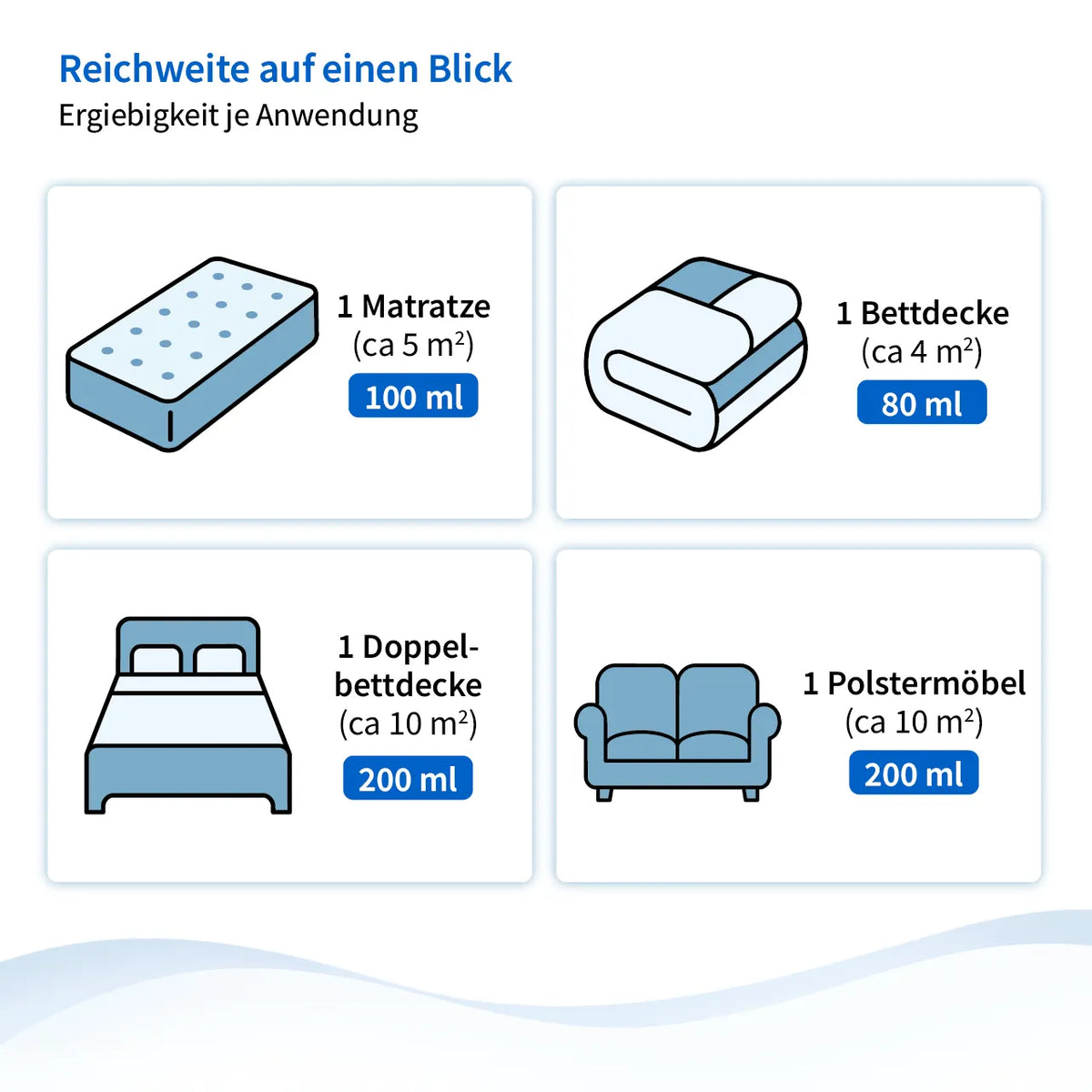 Grafik zur Ergiebigkeit des Softsan Milbensprays: 100 ml pro Matratze, 80 ml pro Bettdecke, 200 ml für Doppelbettdecke oder Polstermöbel