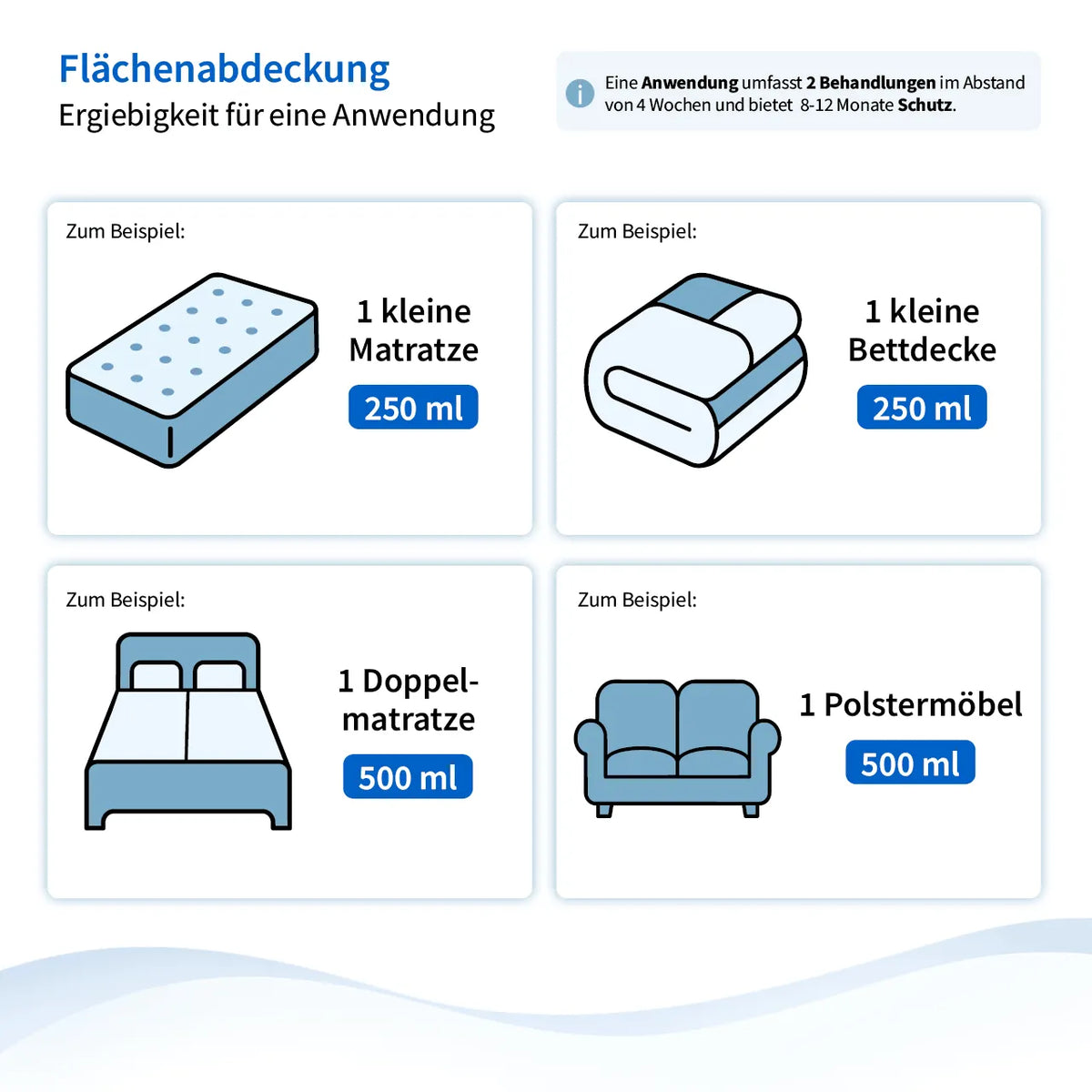Grafik zur Flächenabdeckung des Softsan Milbensprays: 250 ml für Matratze oder Bettdecke, 500 ml für Doppelmatratze oder Sofa